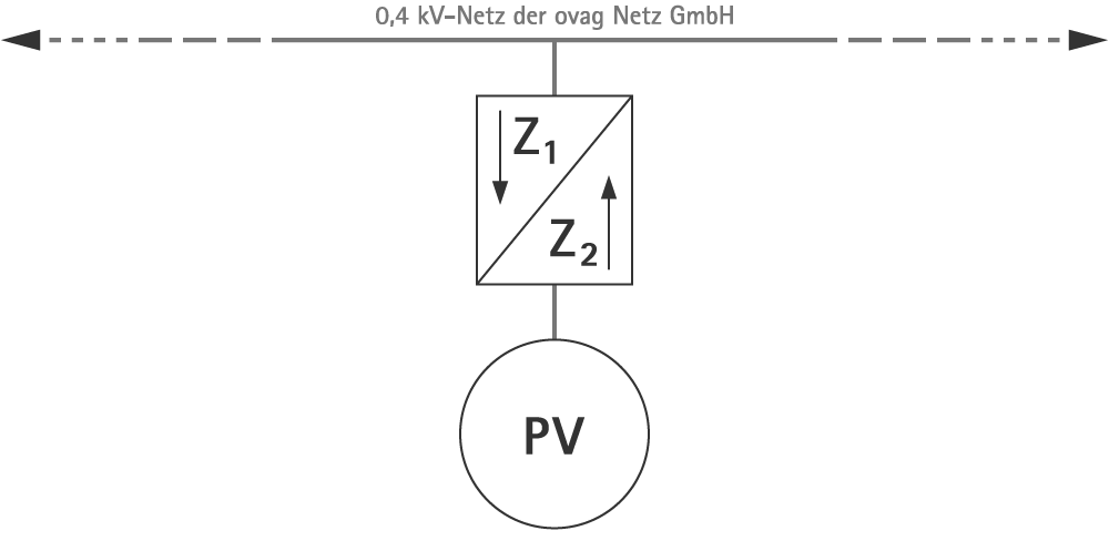 Messkonzept M01 der ovag Netz GmbH